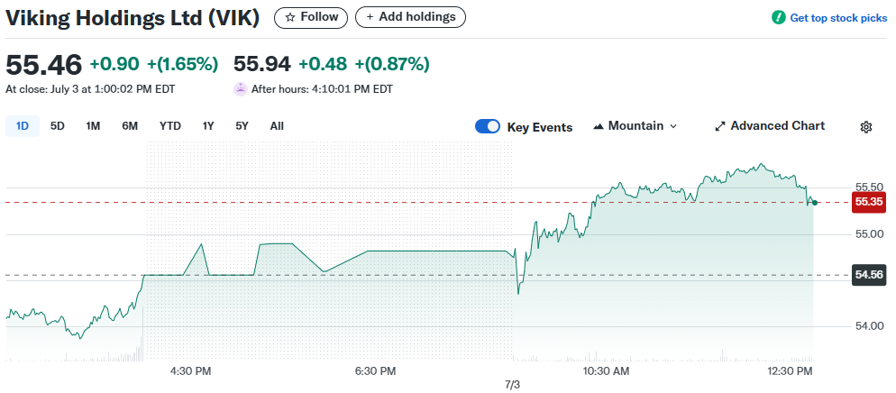 10 Best Up and Coming Stocks to Invest In Now 11 Viking Holdings Ltd. (NYSE\:VIK)