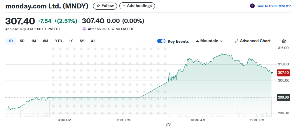 10 Best Up and Coming Stocks to Invest In Now 13 Monday.com Ltd. (NASDAQ\:MNDY)