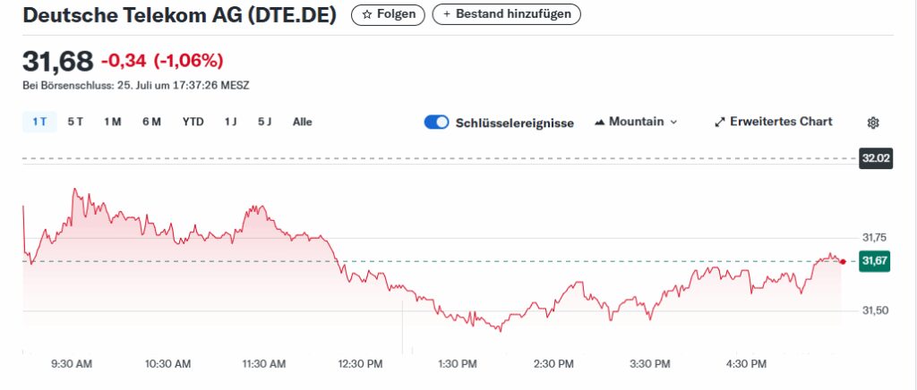 Deutsche Telekom AG (Established in 1995)