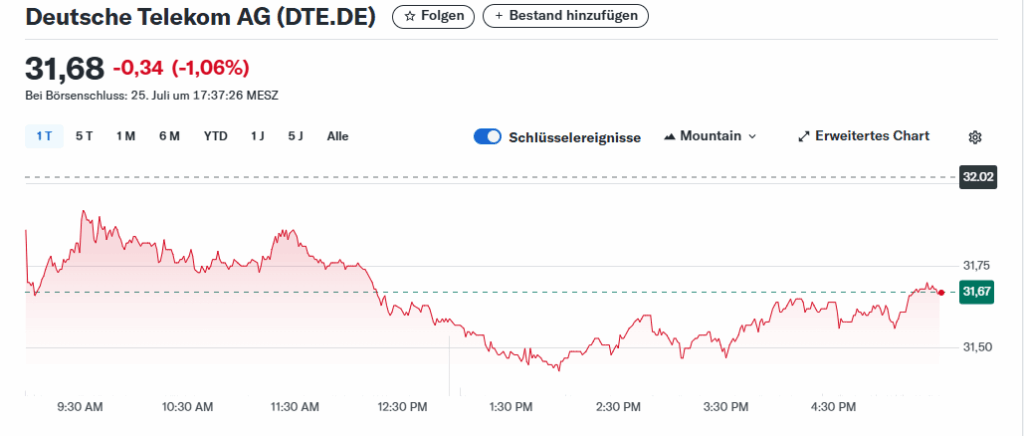 Deutsche Telekom AG (Established in 1995)