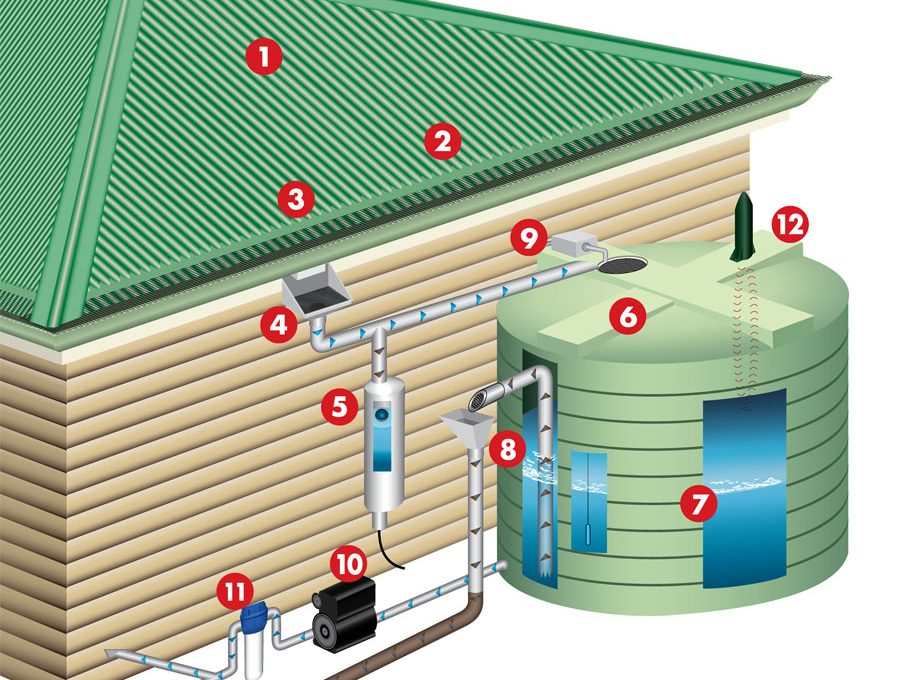 7 Best in Technology for Sustainable Living: Eco-Friendly Innovations to Know 5 Rainwater Harvesting Systems*