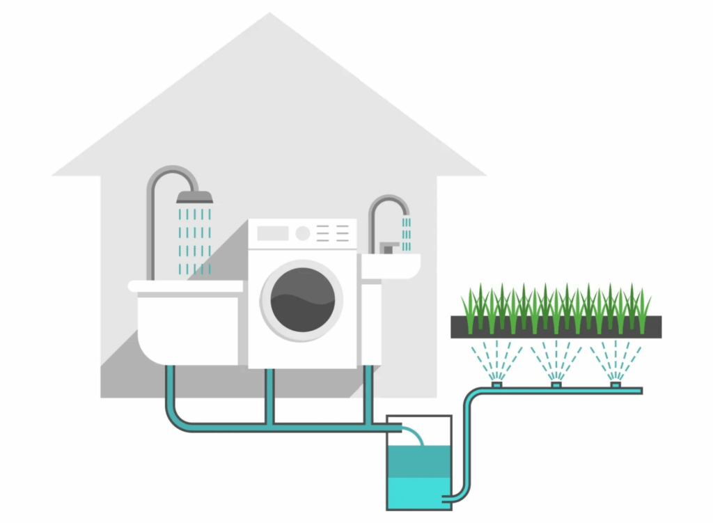 7 Best in Technology for Sustainable Living: Eco-Friendly Innovations to Know 6 Greywater Recycling Systems