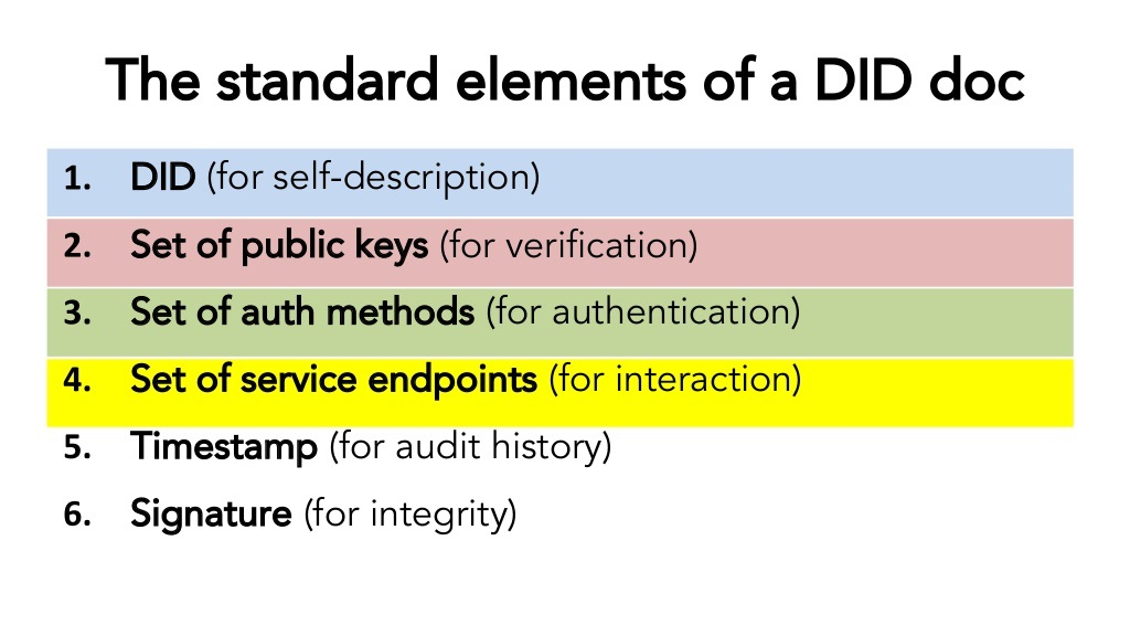 Decentralized Identity (DID)