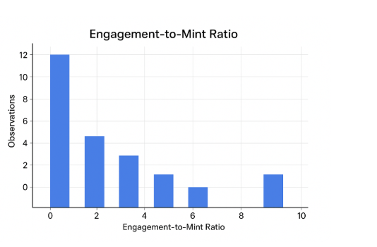 Engagement-to-Mint Ratio