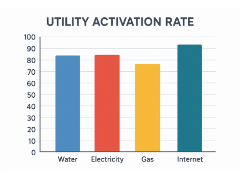 Utility Activation Rate