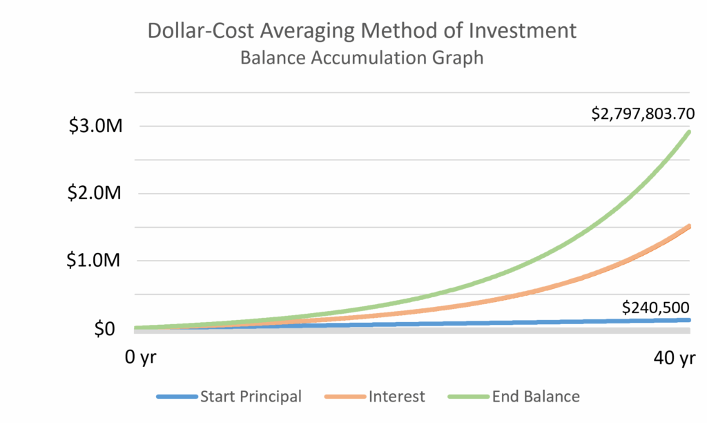 Dollar-Cost Averaging (DCA)