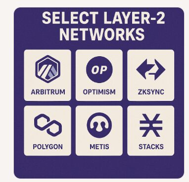 Select Layer-2 Networks Preferably.