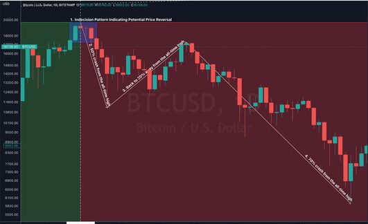 Safe Haven During Volatility