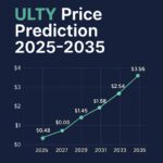 ULTY Price Prediction 2025-2035: Future Value Forecast