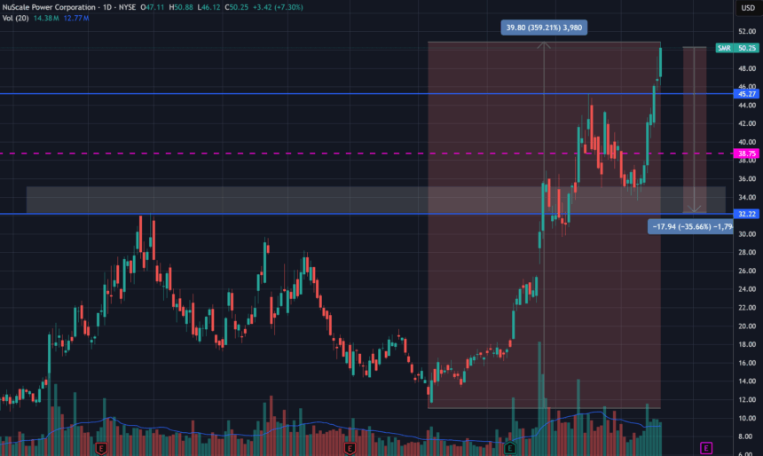 Is Ulty a Good Investment? Expert Analysis & Insights
