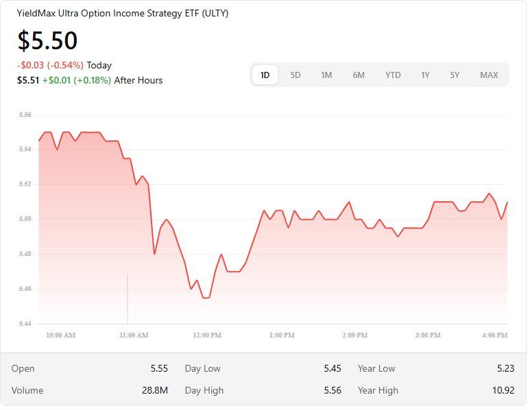 Is ULTY stock a good buy?
