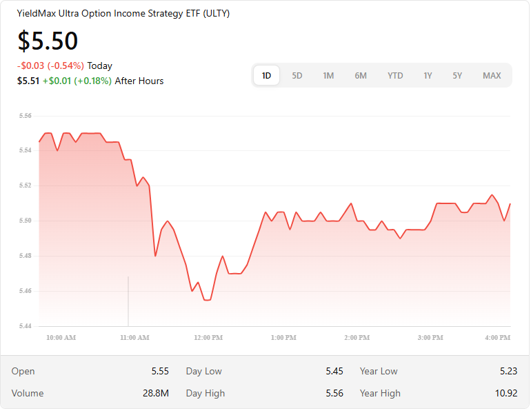 ULTY Price Prediction 2025-2035: Future Value Forecast 3 Is ULTY stock a good buy?
