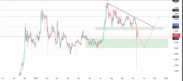 XRP Price Prediction: Whales Dump 2.23B — $2 Next? 2 Whales Sell 2.23B XRP, Amplifying Market Fear