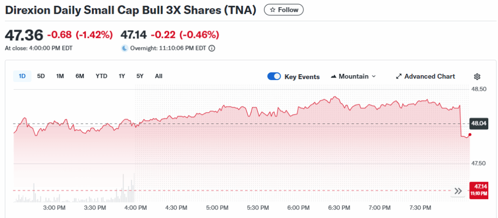 10 Best 3x Leveraged Bitcoin ETFs to Watch 11 Direxion Daily Small Cap Bull 3X Shares (TNA)