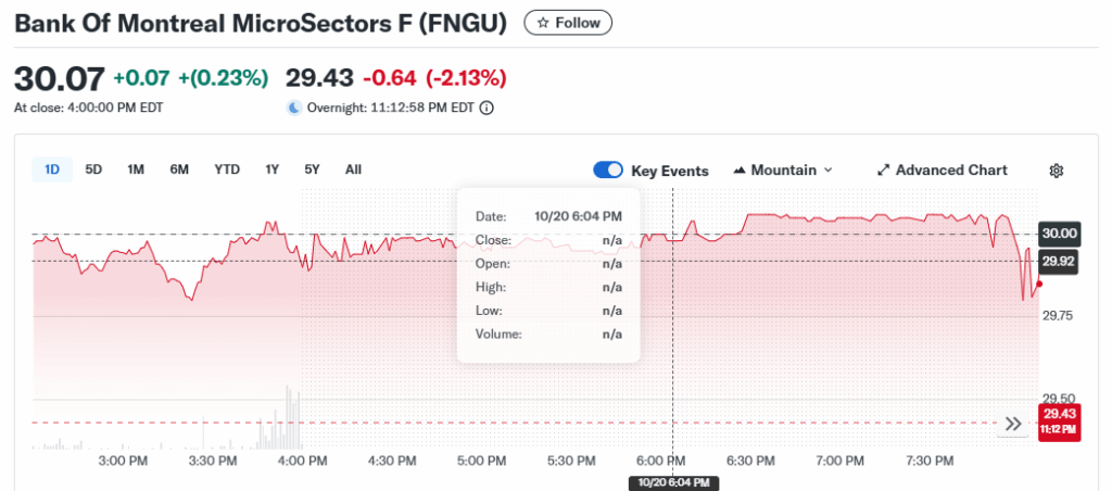 10 Best 3x Leveraged Bitcoin ETFs to Watch 10 MicroSectors FANG+ 3 Leveraged ETNs (FNGU)