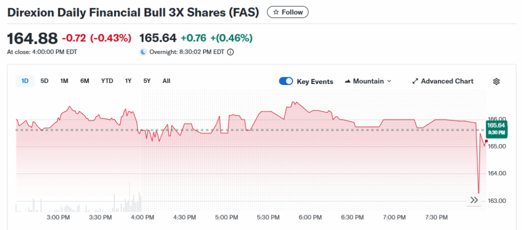10 Best 3x Leveraged Bitcoin ETFs to Watch 9 Direxion Daily Financial Bull 3X Shares (FAS)