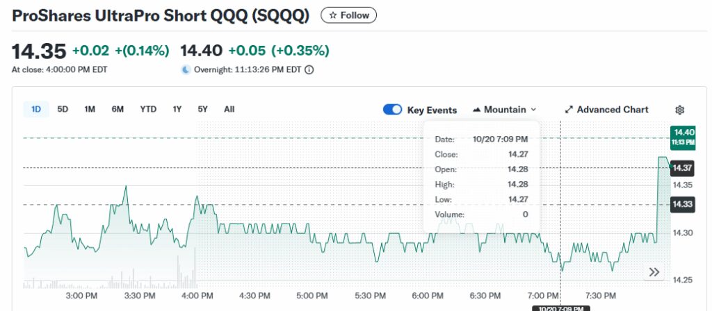 10 Best 3x Leveraged Bitcoin ETFs to Watch 8 ProShares UltraPro Short QQQ (SQQQ)