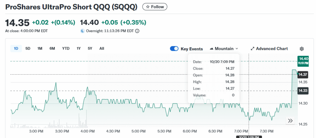 10 Best 3x Leveraged Bitcoin ETFs to Watch 8 ProShares UltraPro Short QQQ (SQQQ)
