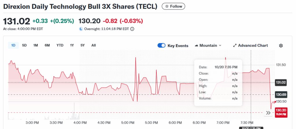 10 Best 3x Leveraged Bitcoin ETFs to Watch 7 Direxion Daily Technology Bull 3x Shares (TECL)