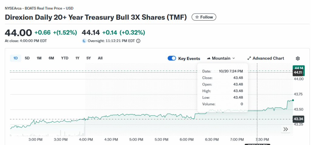 10 Best 3x Leveraged Bitcoin ETFs to Watch 5 Direxion Daily 20+ Year Treasury Bull 3X Shares (TMF)