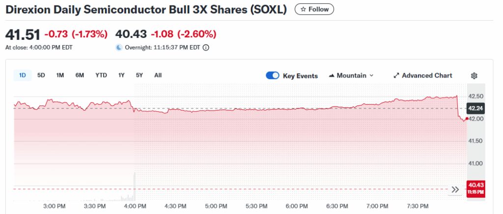 10 Best 3x Leveraged Bitcoin ETFs to Watch 3 Direxion Daily Semiconductor Bull 3x Shares (SOXL)
