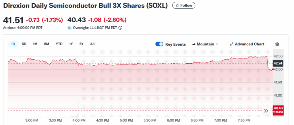 10 Best 3x Leveraged Bitcoin ETFs to Watch 3 Direxion Daily Semiconductor Bull 3x Shares (SOXL)