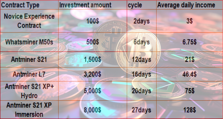 Struggling with Bitcoin Volatility? Let OAKMining Generate Steady Daily Income for You. 2 see you can earn
