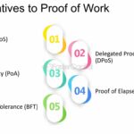 Blockchain Alternatives to Proof of Work: Top Consensus Methods