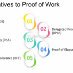 Blockchain Alternatives to Proof of Work: Top Consensus Methods 7 Blockchain Alternatives to Proof of Work: Top Consensus Methods