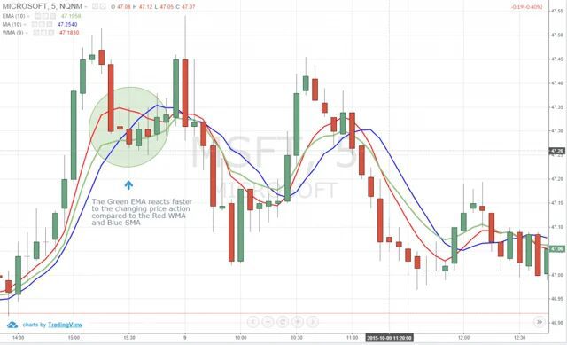 Moving Averages (SMA & EMA