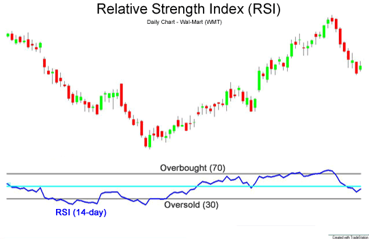 Relative Strength Index (RSI)