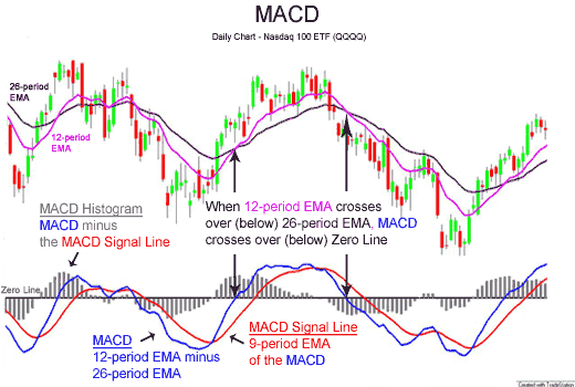 Moving Average Convergence Divergence (MACD)