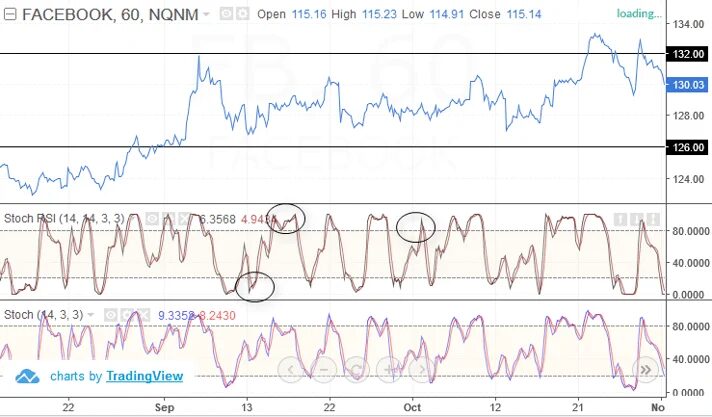 Stochastic Oscillator