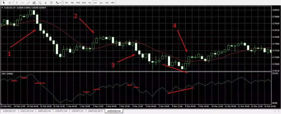 On-Balance Volume (OBV)