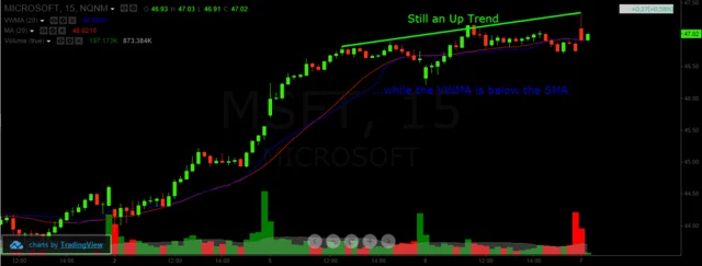 Volume Moving Average