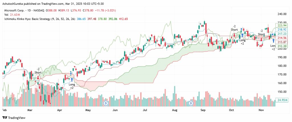 Ichimoku Cloud