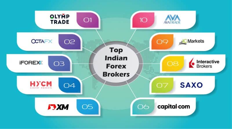 8 Best Forex Brokers Accepting Digital Rupee (e₹) in India