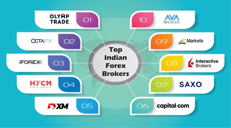 8 Best Forex Brokers Accepting Digital Rupee (e₹) in India