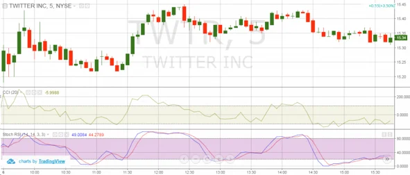 Commodity Channel Index (CCI)