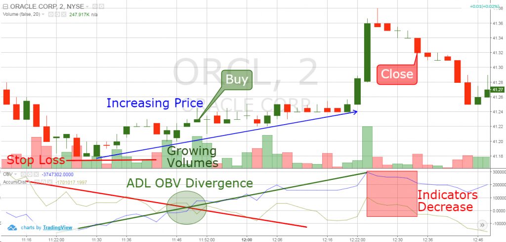 Chaikin Money Flow (CMF)