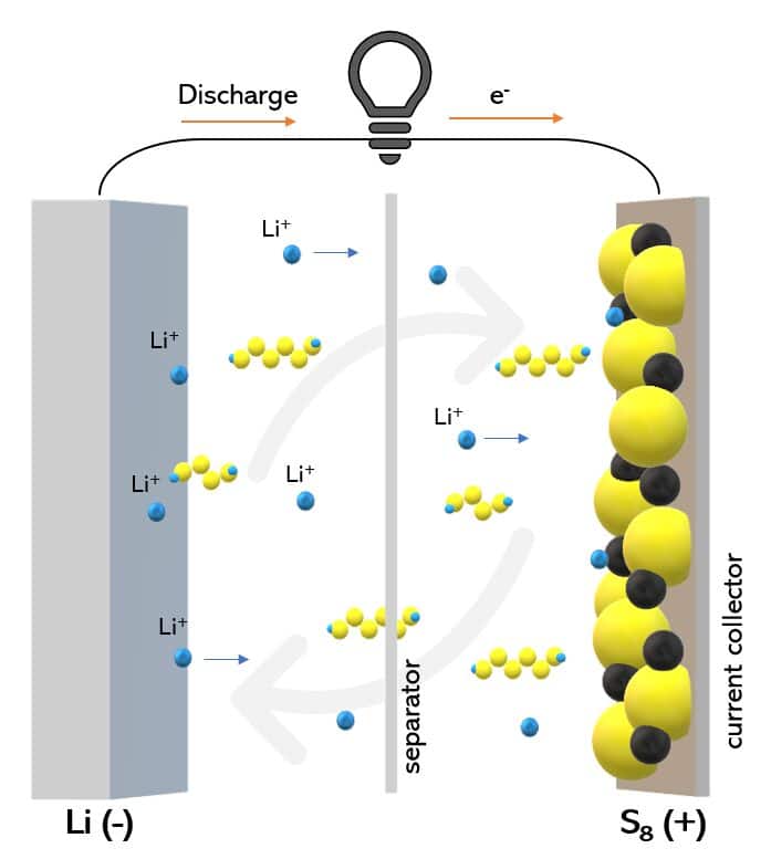 Lithium‑Sulfur Batteries