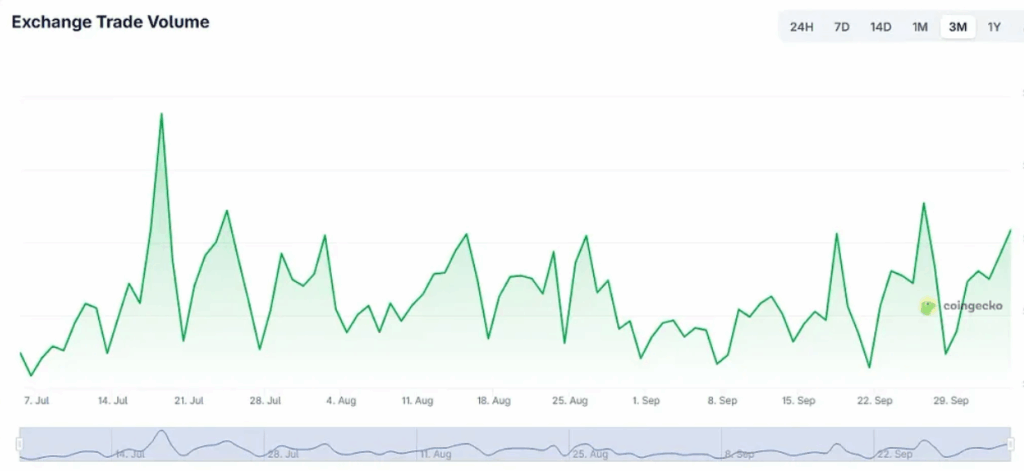 Bullish Exchange Trading Volume