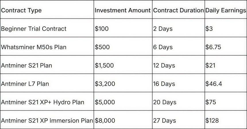 Modelo de ganhos transparente: recompensas diárias previsíveis