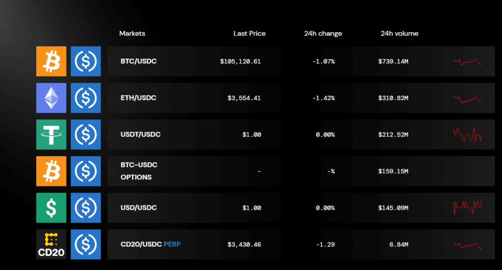 Available Digital Assets on Bullish