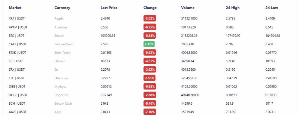 BITEXLIVE Market Trend