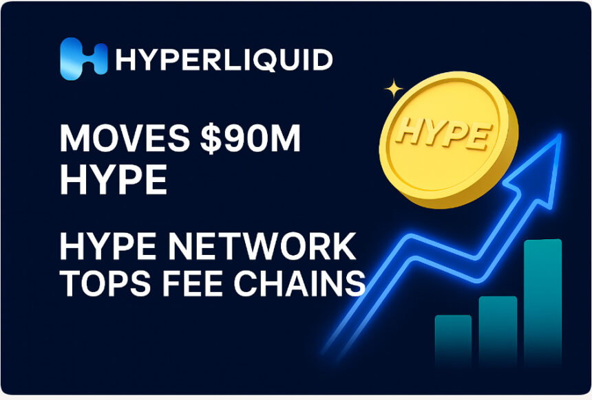 Hyperliquid Moves $90M HYPE, HYPE Network Tops Fee Chains