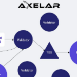 10 Best Axelar Alternatives for Cross-Chain Messaging in 2026