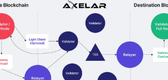 10 Best Axelar Alternatives for Cross-Chain Messaging in 2026