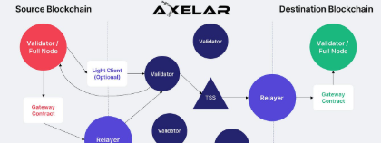 10 Best Axelar Alternatives for Cross-Chain Messaging in 2026