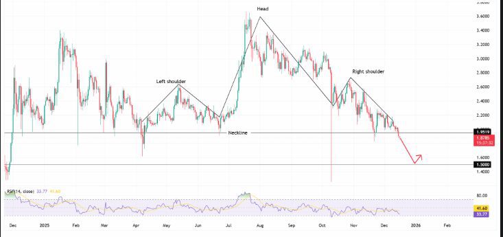 This price action on selling XRP meant breaking the support of the previously defended levels with an attempt to rebound in a strong move only to be deflected. 